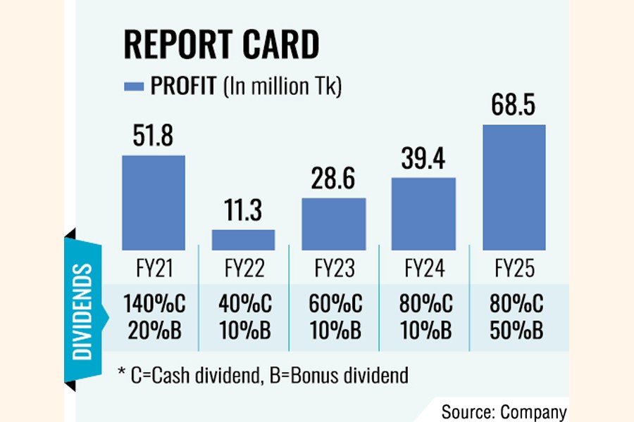 Eastern Lubricants sees 74pc surge in profit