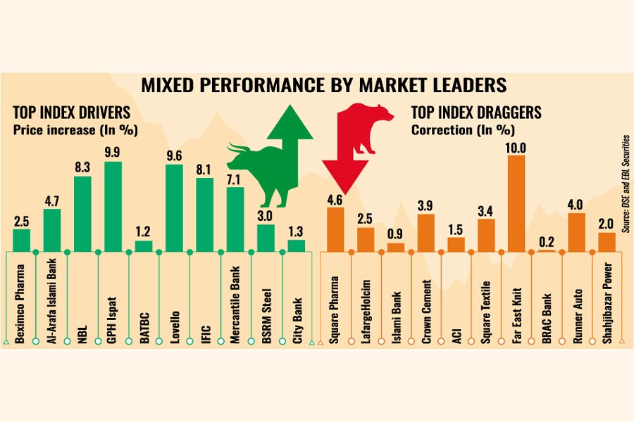 Blue-chip stocks lift DSE as market continues recovery