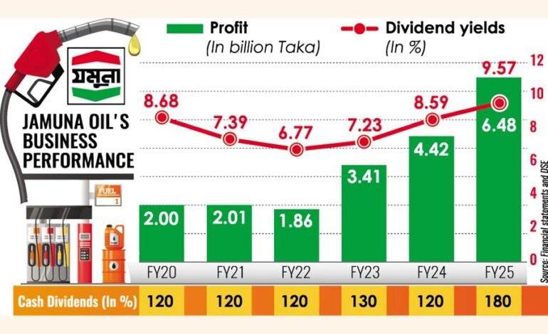 Jamuna Oil’s profit hits all-time high on margin hike, interest gains