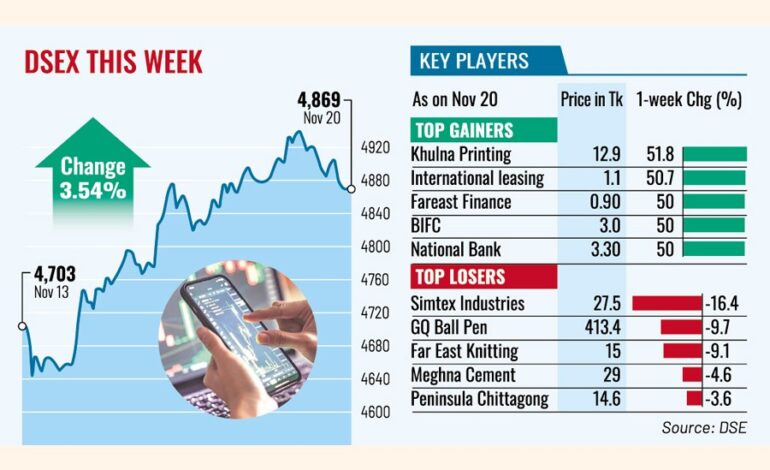 WEEKLY MARKET REVIEW: Bargain buying snaps three-week market downturn